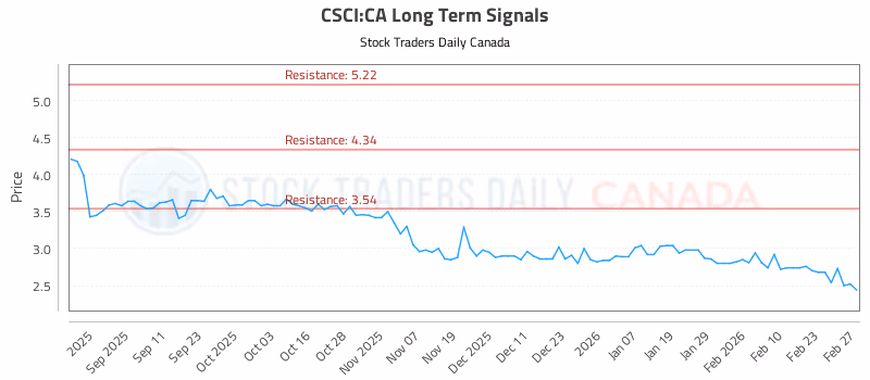 Stock Chart for CSCI:CA