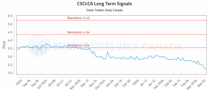 Stock Chart for CSCI:CA