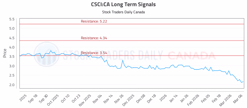 Stock Chart for CSCI:CA