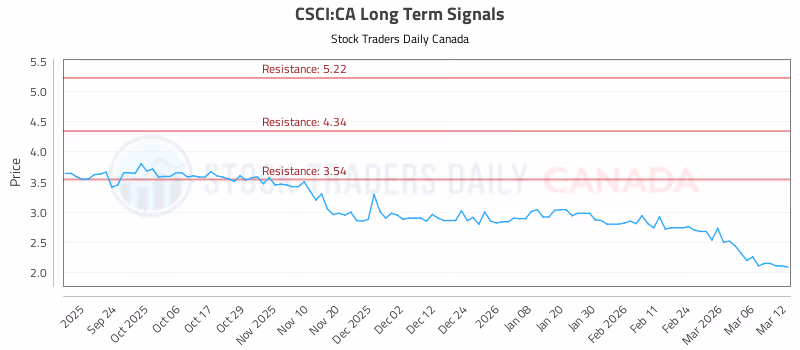 Stock Chart for CSCI:CA