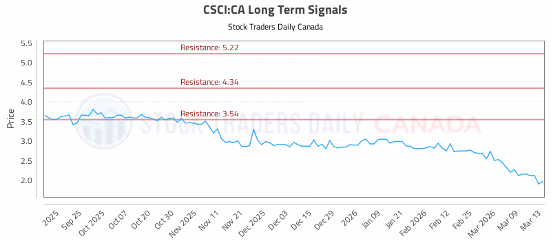 Stock Chart for CSCI:CA