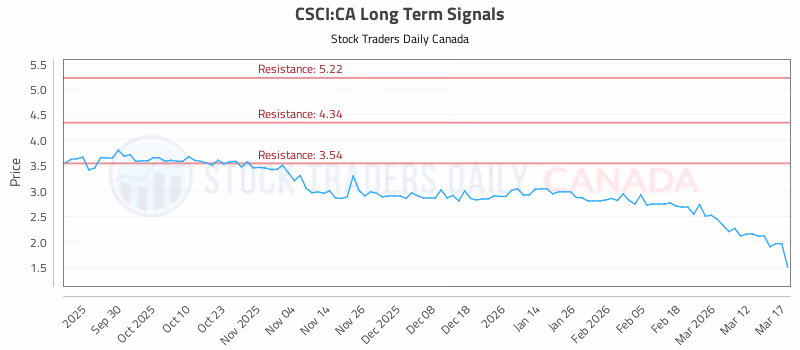 Stock Chart for CSCI:CA