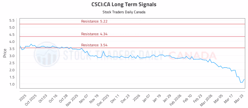Stock Chart for CSCI:CA