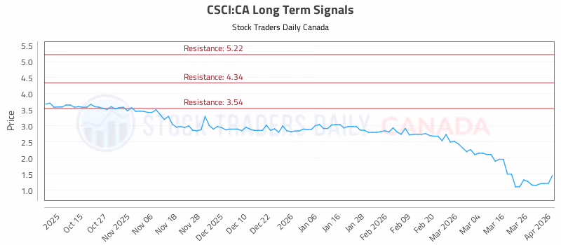 Stock Chart for CSCI:CA