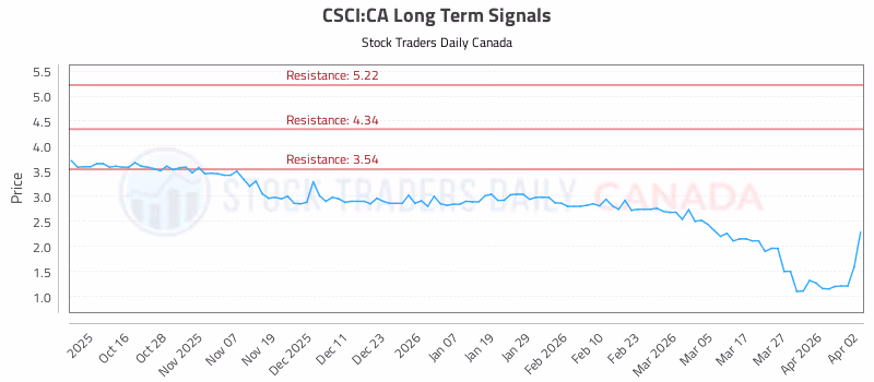 Stock Chart for CSCI:CA