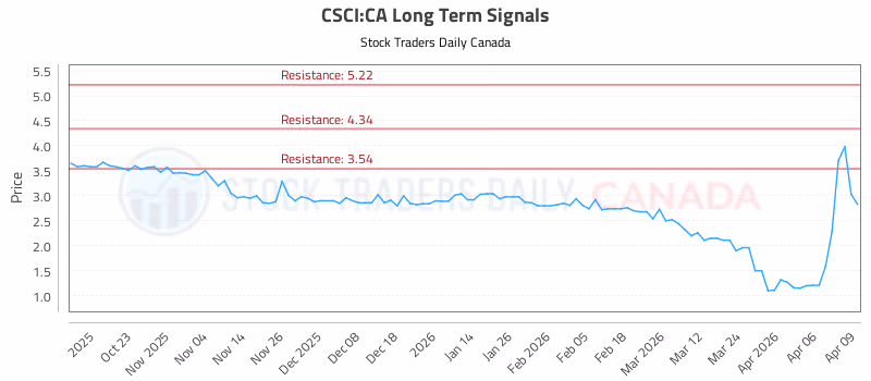 Stock Chart for CSCI:CA
