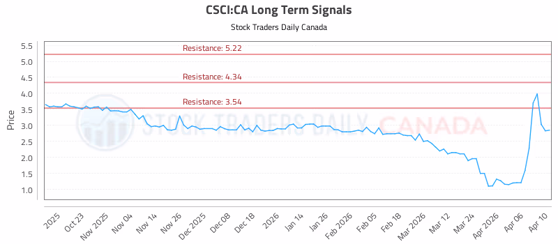 Stock Chart for CSCI:CA