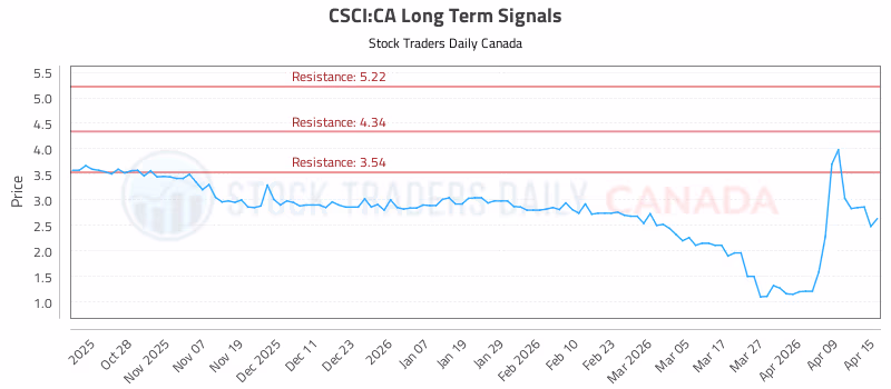 Stock Chart for CSCI:CA