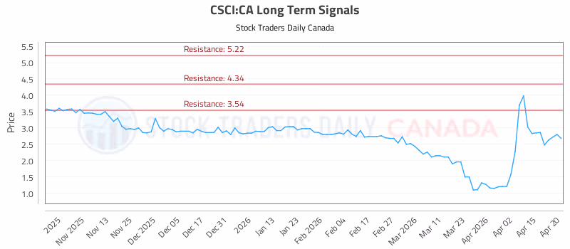 Stock Chart for CSCI:CA