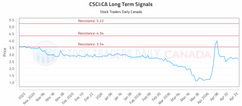 Stock Chart for CSCI:CA
