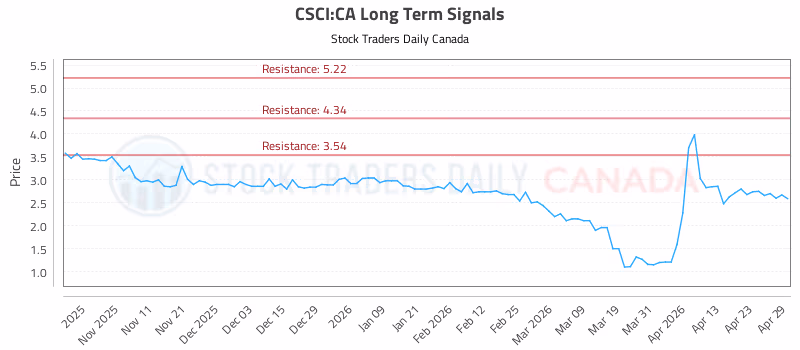 Stock Chart for CSCI:CA