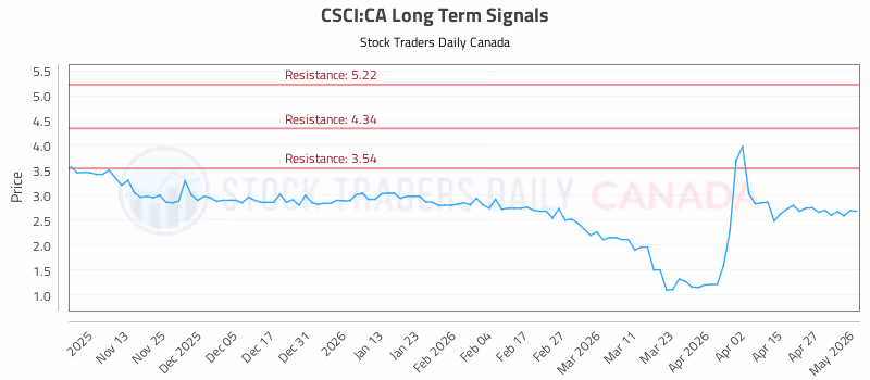 Stock Chart for CSCI:CA