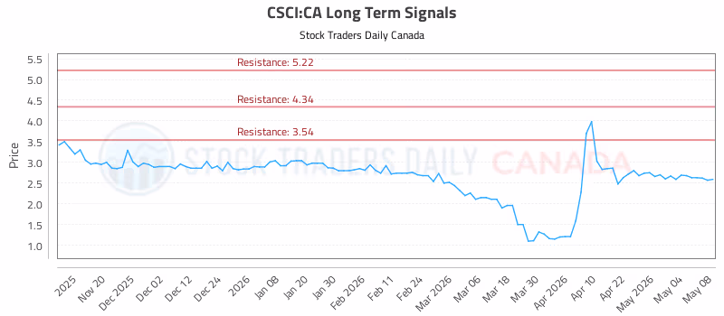 Stock Chart for CSCI:CA