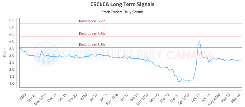 Stock Chart for CSCI:CA