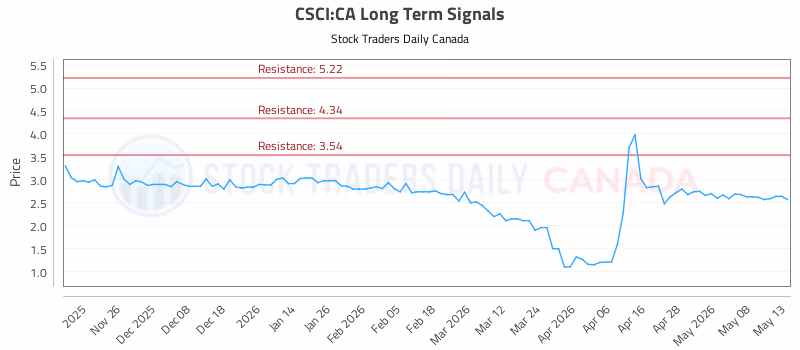 Stock Chart for CSCI:CA