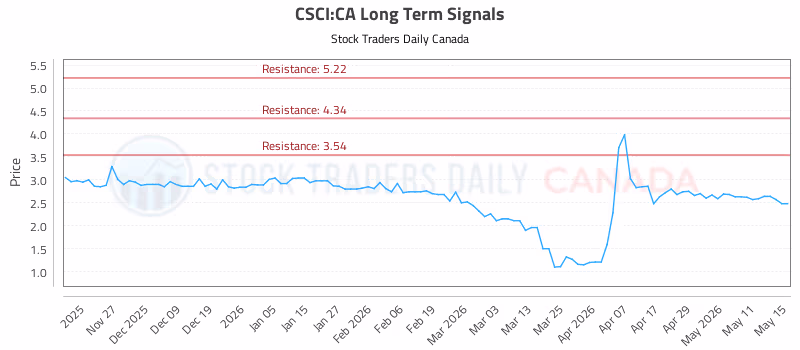 Stock Chart for CSCI:CA