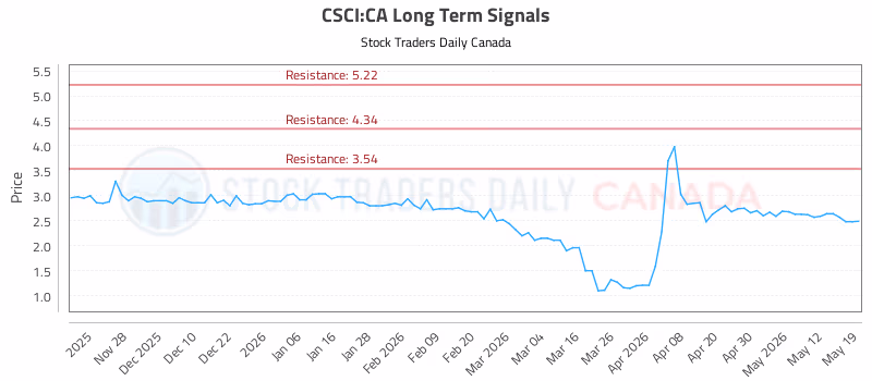 Stock Chart for CSCI:CA