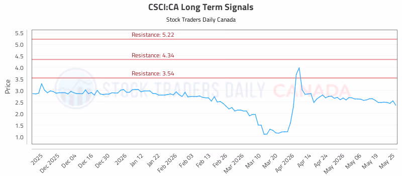 Stock Chart for CSCI:CA