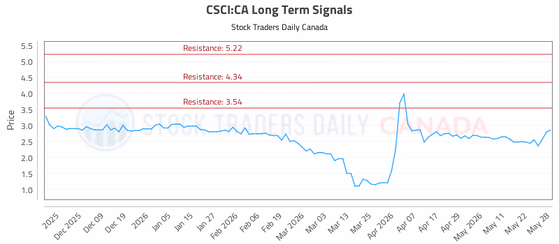 Stock Chart for CSCI:CA