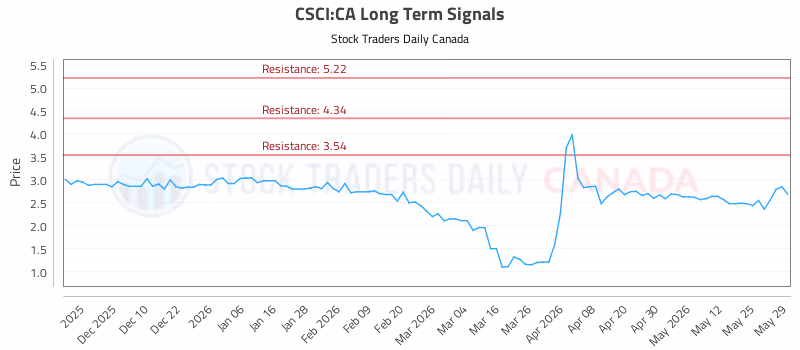 Stock Chart for CSCI:CA