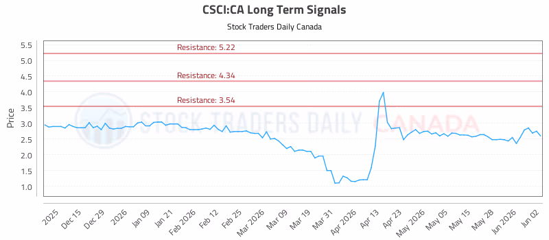 Stock Chart for CSCI:CA