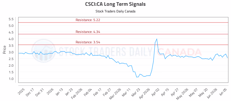 Stock Chart for CSCI:CA