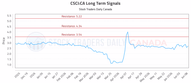 Stock Chart for CSCI:CA