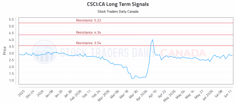 Stock Chart for CSCI:CA