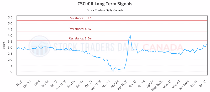 Stock Chart for CSCI:CA