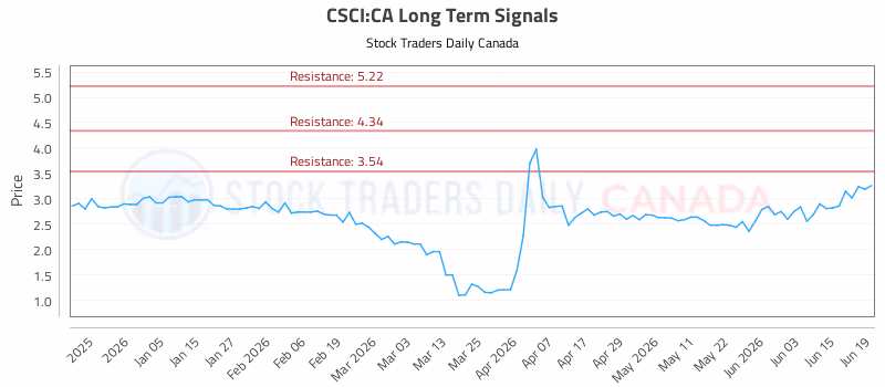 Stock Chart for CSCI:CA
