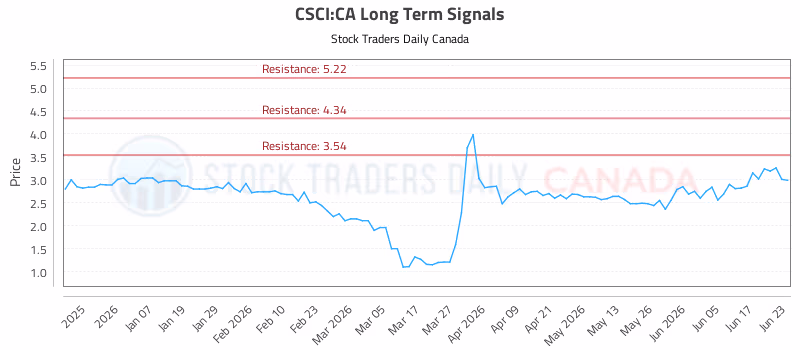 Stock Chart for CSCI:CA