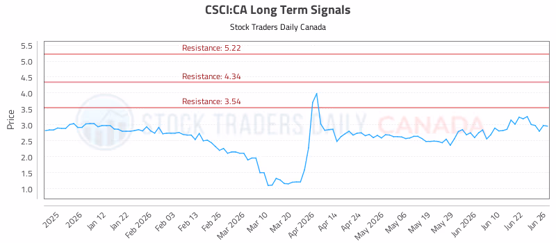 Stock Chart for CSCI:CA