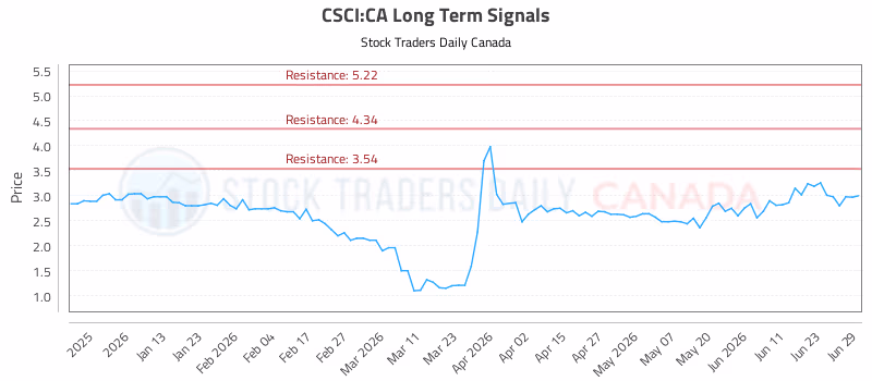 Stock Chart for CSCI:CA