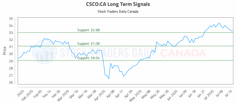 Stock Chart for CSCO:CA
