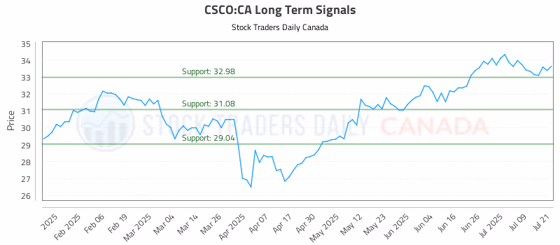 Stock Chart for CSCO:CA