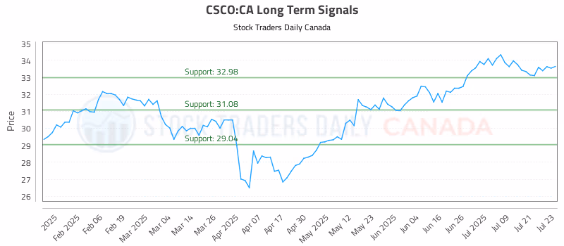 Stock Chart for CSCO:CA