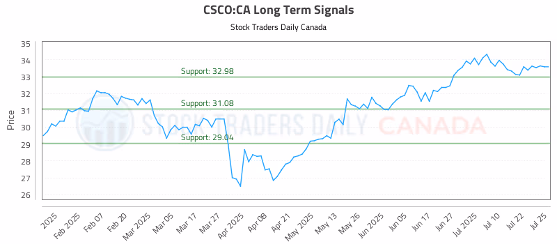 Stock Chart for CSCO:CA