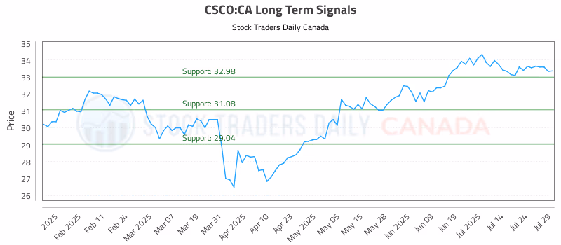 Stock Chart for CSCO:CA