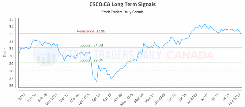 Stock Chart for CSCO:CA