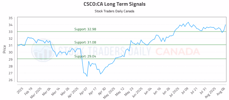 Stock Chart for CSCO:CA
