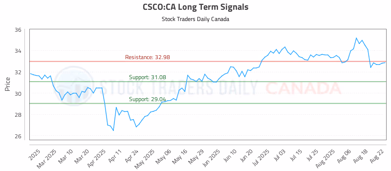 Stock Chart for CSCO:CA