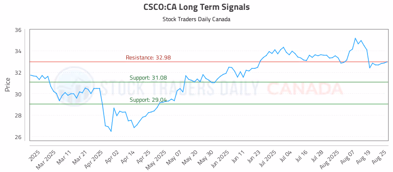 Stock Chart for CSCO:CA
