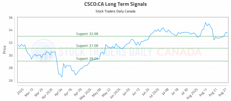 Stock Chart for CSCO:CA