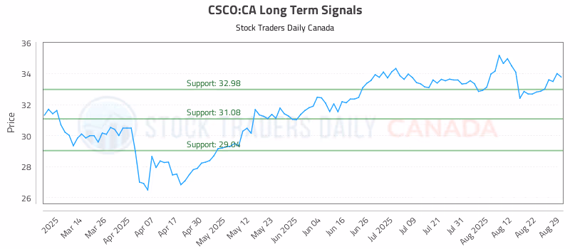 Stock Chart for CSCO:CA