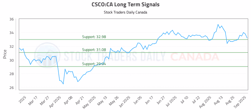 Stock Chart for CSCO:CA