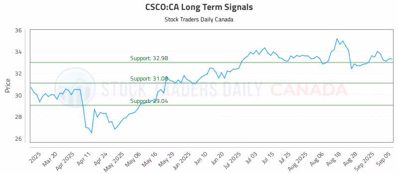 Stock Chart for CSCO:CA