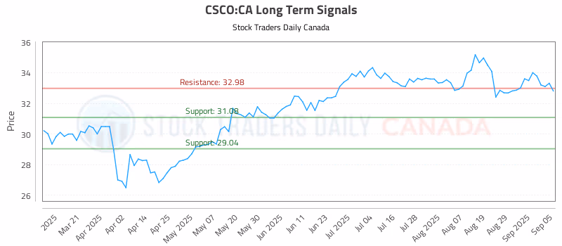 Stock Chart for CSCO:CA
