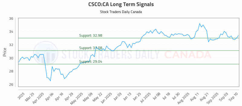 Stock Chart for CSCO:CA