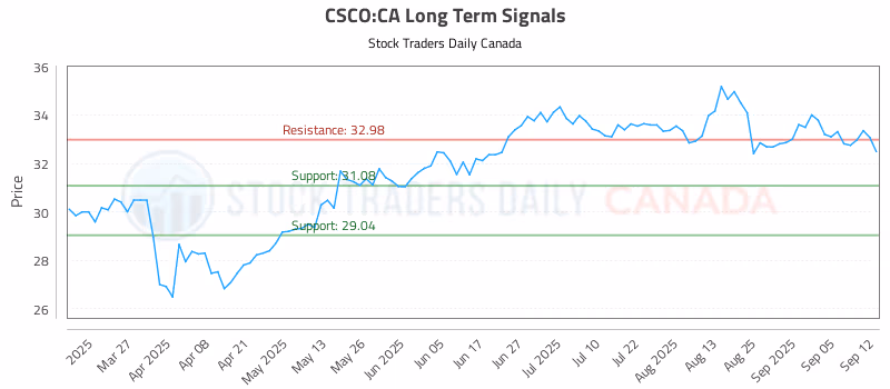 Stock Chart for CSCO:CA