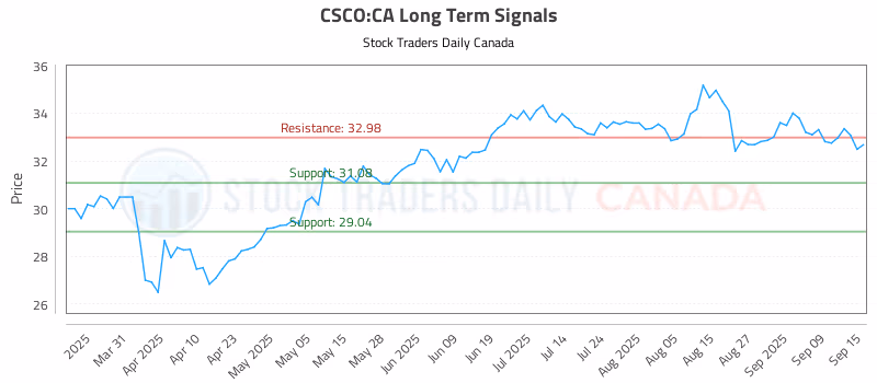 Stock Chart for CSCO:CA